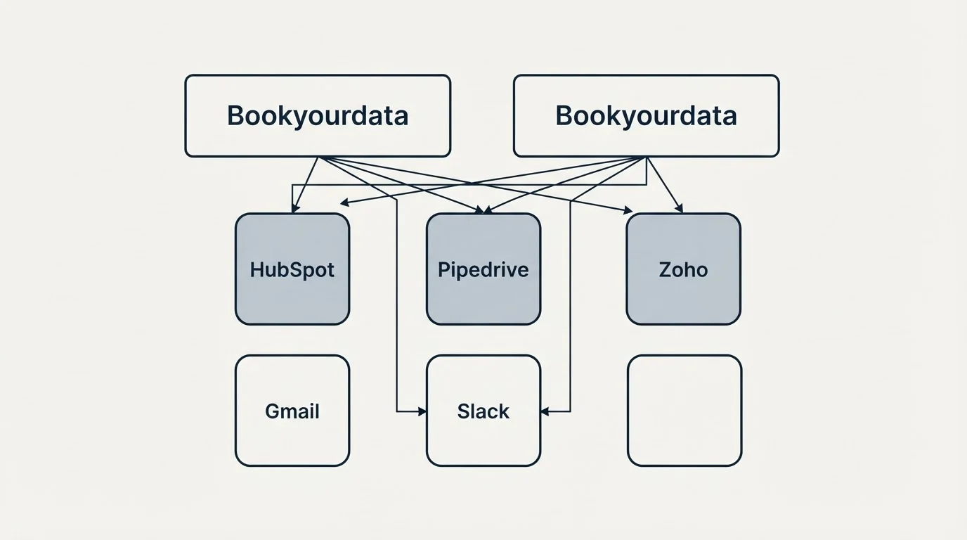 Integration grid: Integration Ecosystem (Bookyourdata, HubSpot, Pipedrive, Zoho)