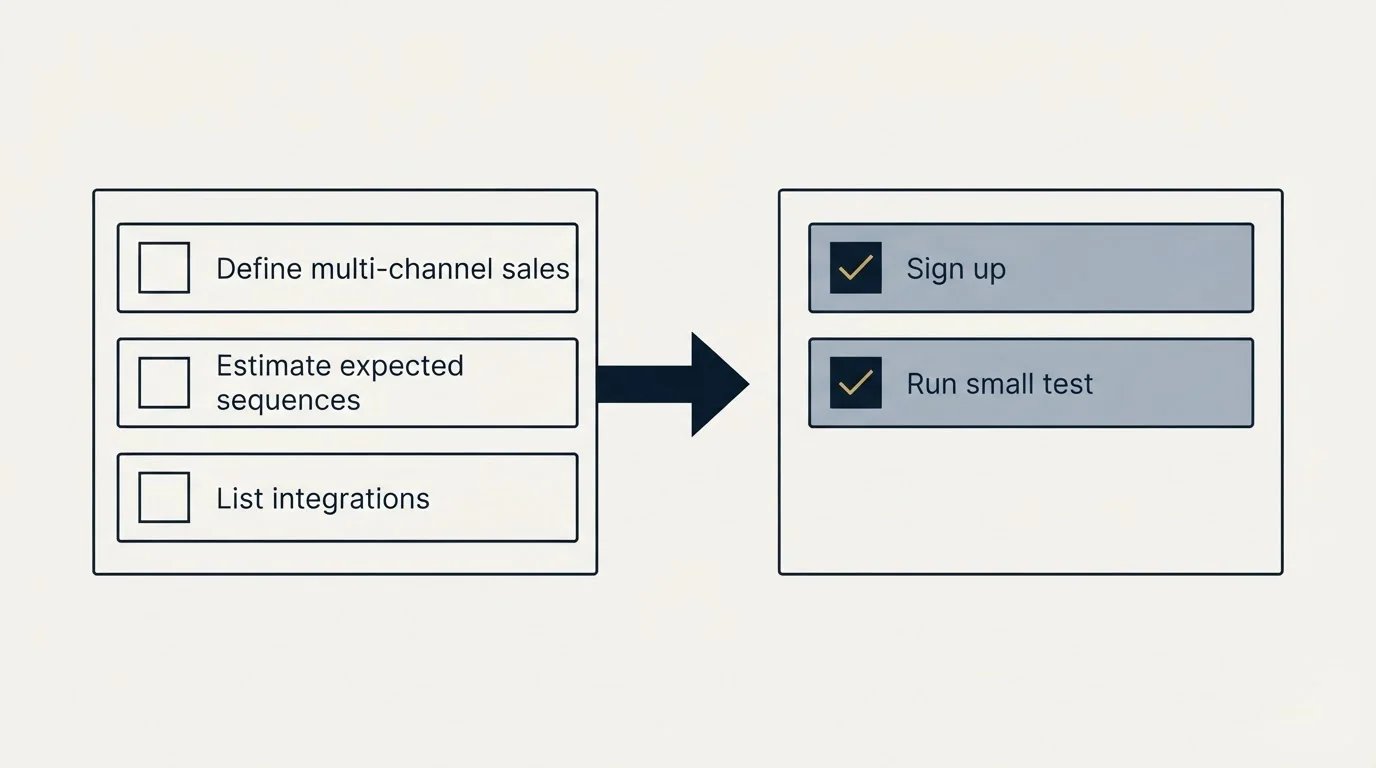 Before-and-after steps: Getting Started Checklist (Define multi-channel sales, Estimate expected sequences, List integrations, Sign up)