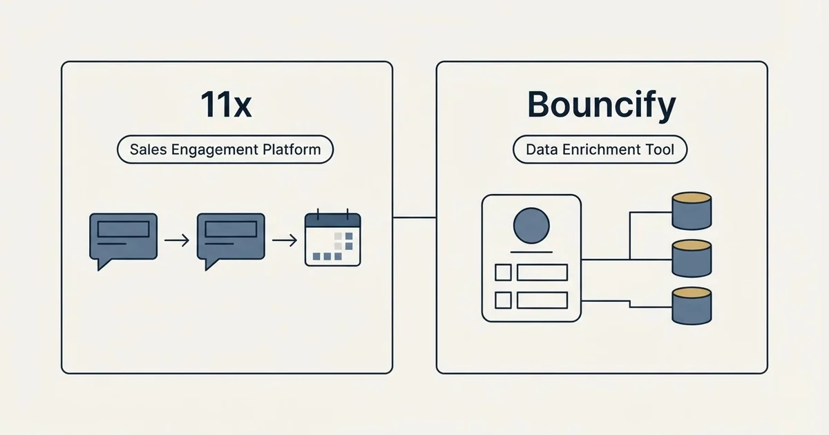Side-by-side panels: 11x vs Bouncify (Sales Engagement Platform, Data Enrichment Tool)