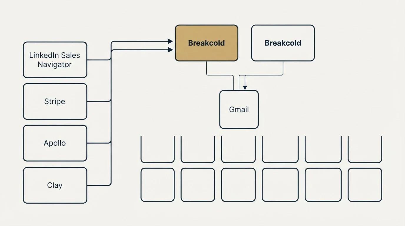 Integration grid: Integration Ecosystem (Breakcold, Gmail, LinkedIn Sales Navigator, Stripe)