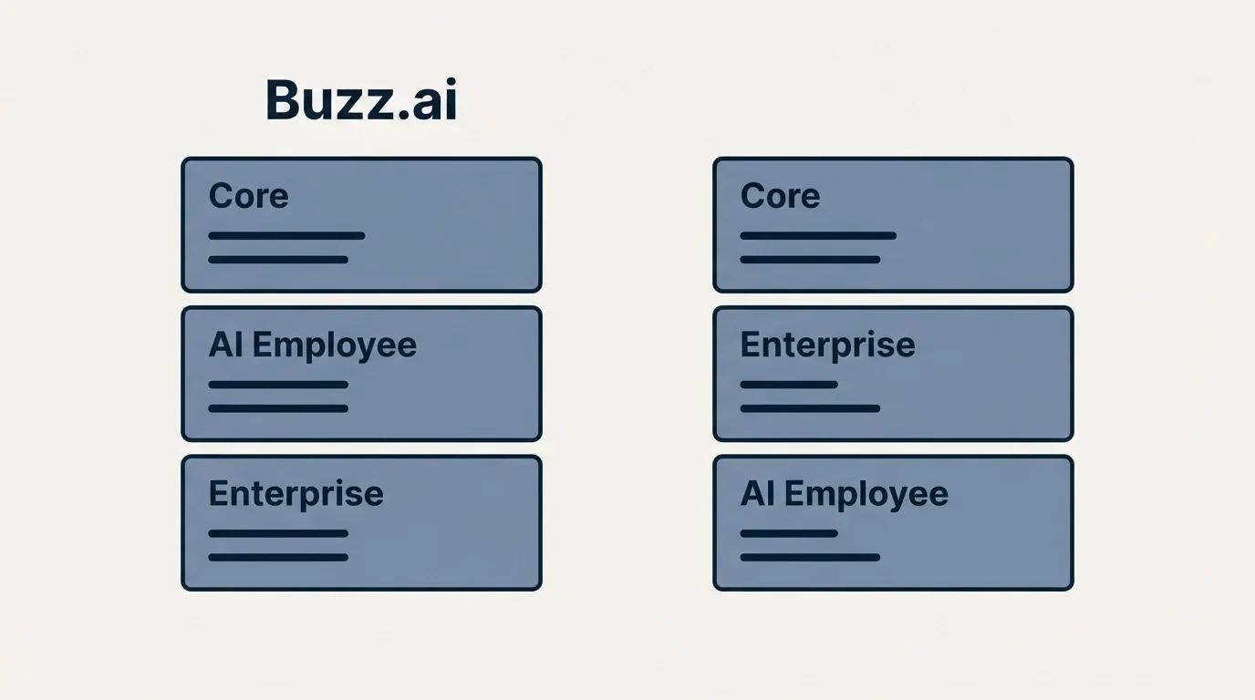 Pricing panels: Pricing Comparison (Buzz.ai, Core, AI Employee, Enterprise)