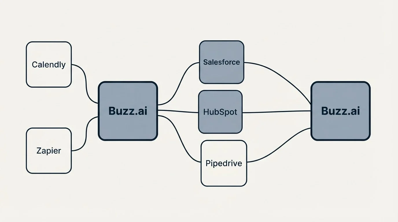 Integration schematic: Integration Ecosystem (Buzz.ai, Salesforce, HubSpot, Pipedrive)