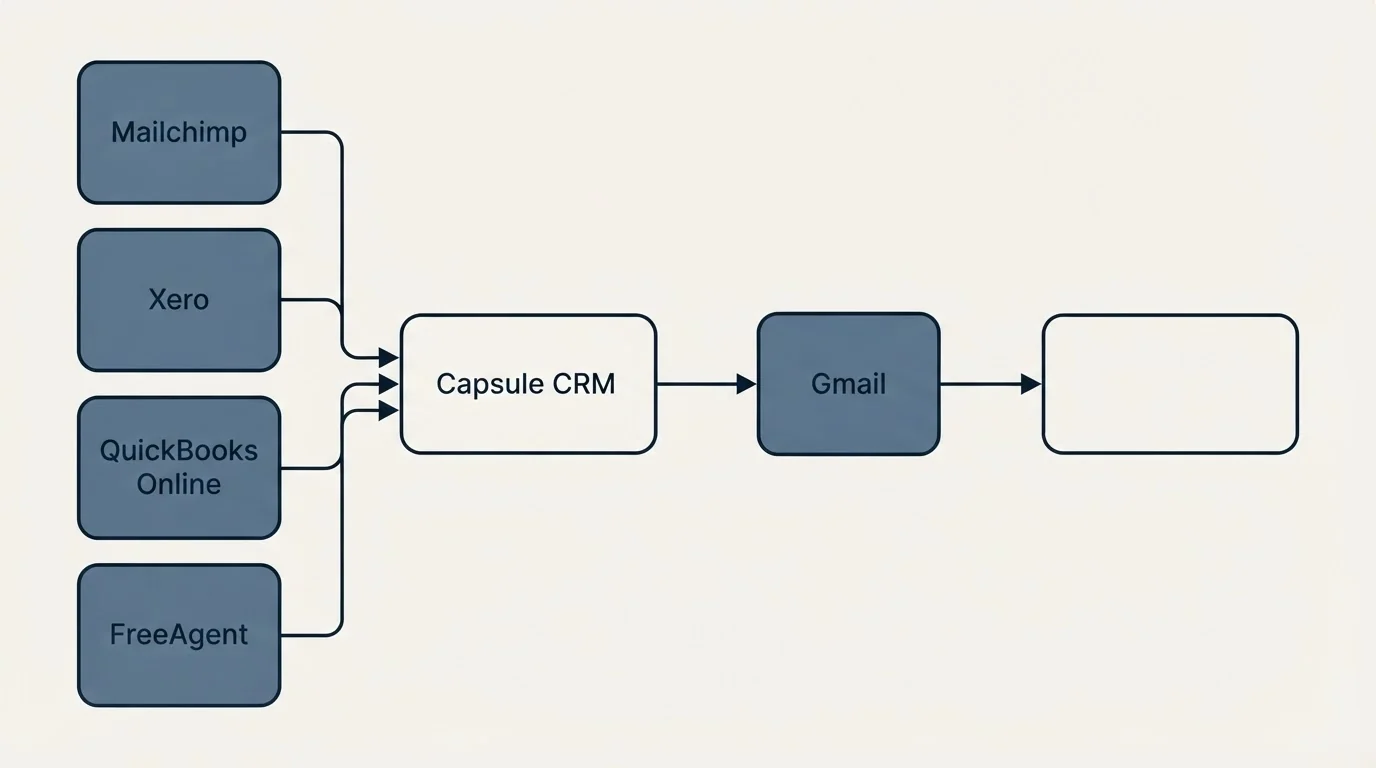Integration flow: Integration Ecosystem (Capsule CRM, Gmail, Mailchimp, Xero)