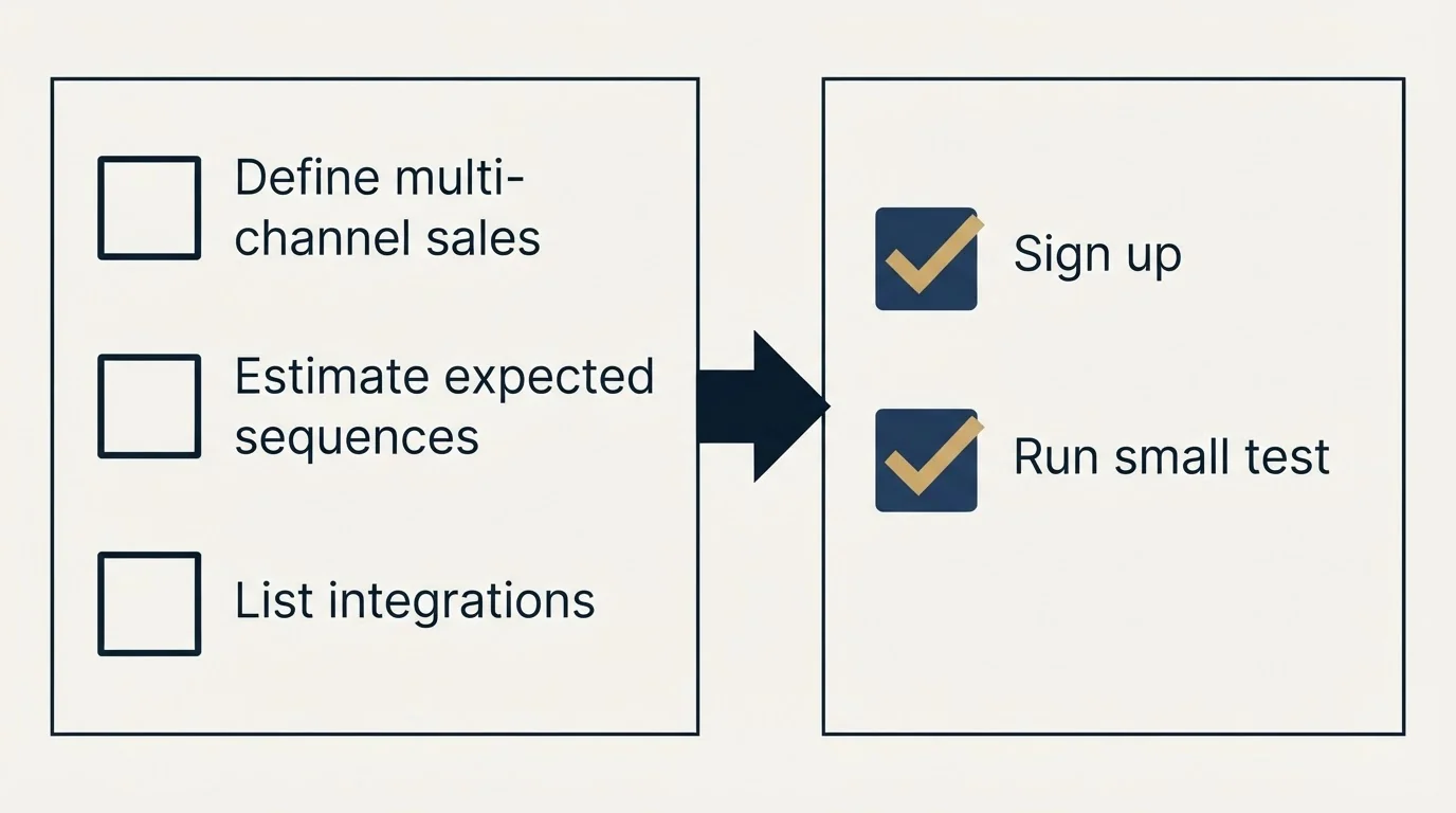 Before-and-after steps: Getting Started Checklist (Define multi-channel sales, Estimate expected sequences, List integrations, Sign up)
