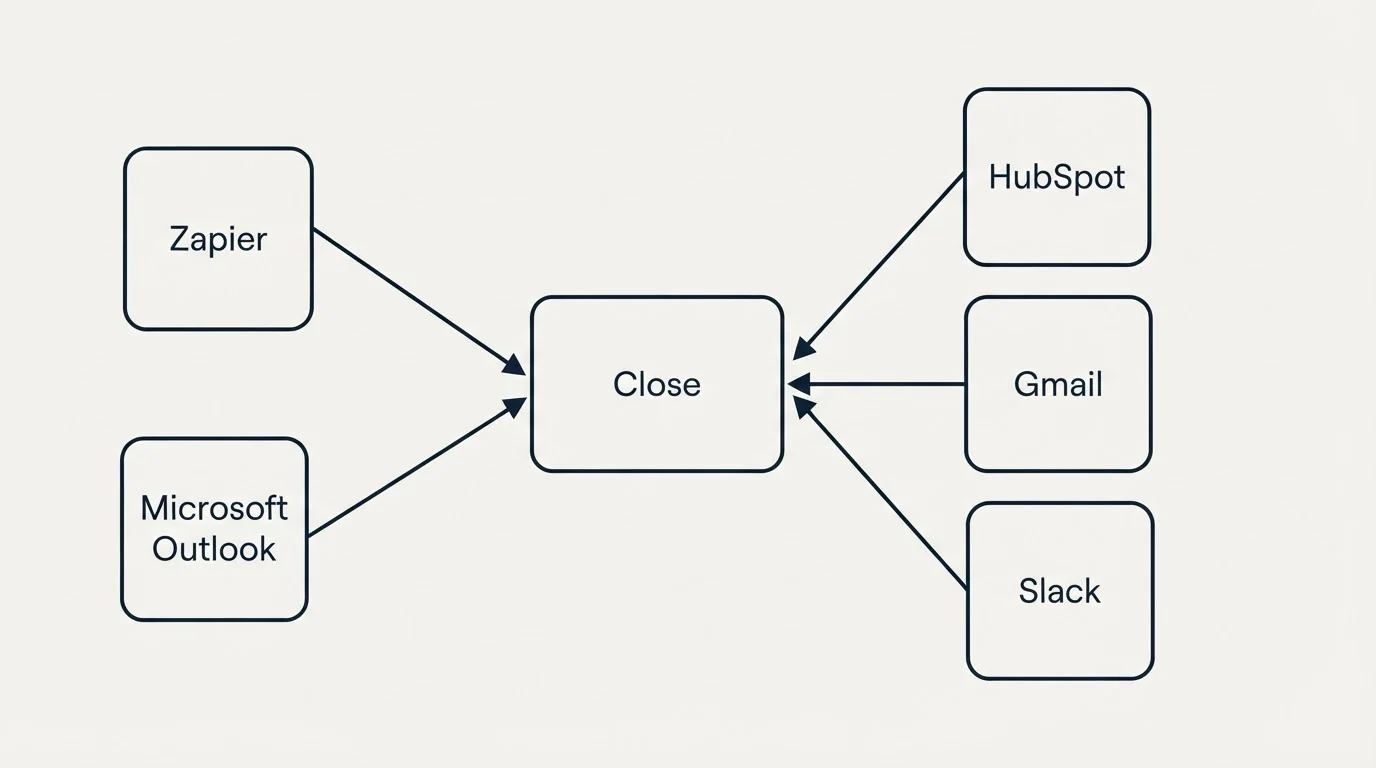 Integration schematic: Integration Ecosystem (Close, HubSpot, Gmail, Slack)
