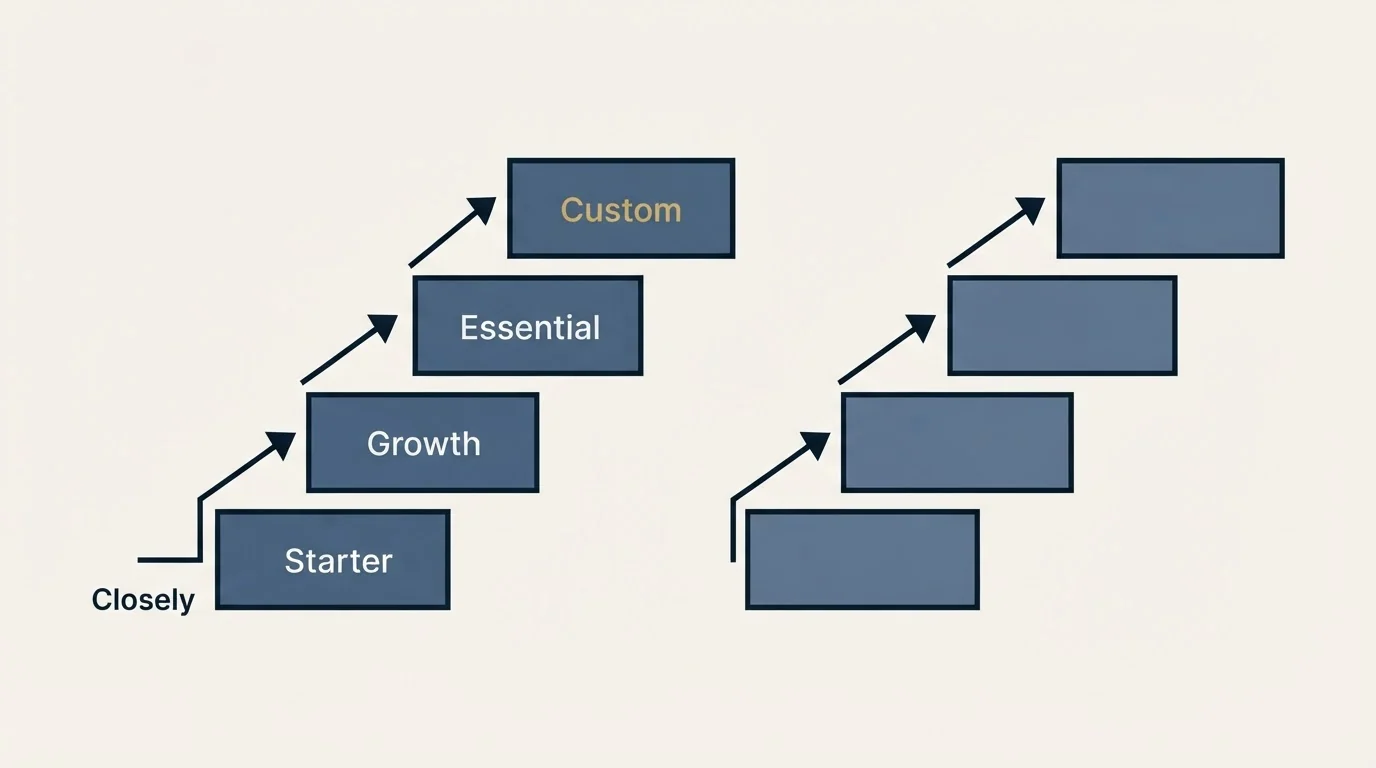 Pricing ladder: Pricing Comparison (Closely, Starter, Growth, Essential)