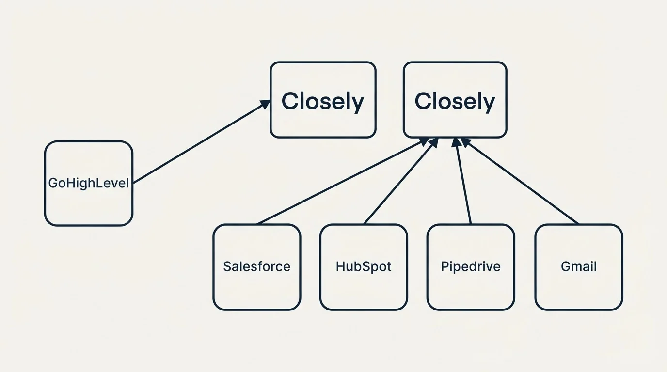 Integration schematic: Integration Ecosystem (Closely, Salesforce, HubSpot, Pipedrive)