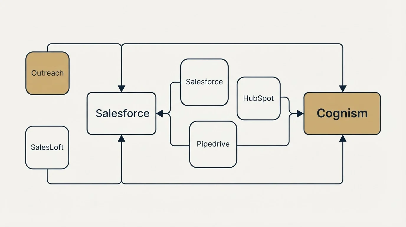 Integration schematic: Integration Ecosystem (Cognism, Salesforce, HubSpot, Pipedrive)