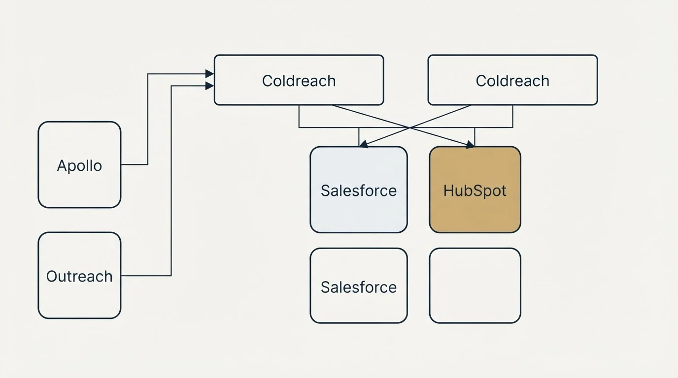 Integration grid: Integration Ecosystem (Coldreach, Salesforce, HubSpot, Apollo)