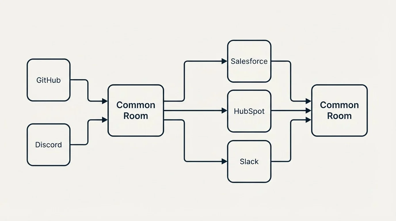 Integration schematic: Integration Ecosystem (Common Room, Salesforce, HubSpot, Slack)