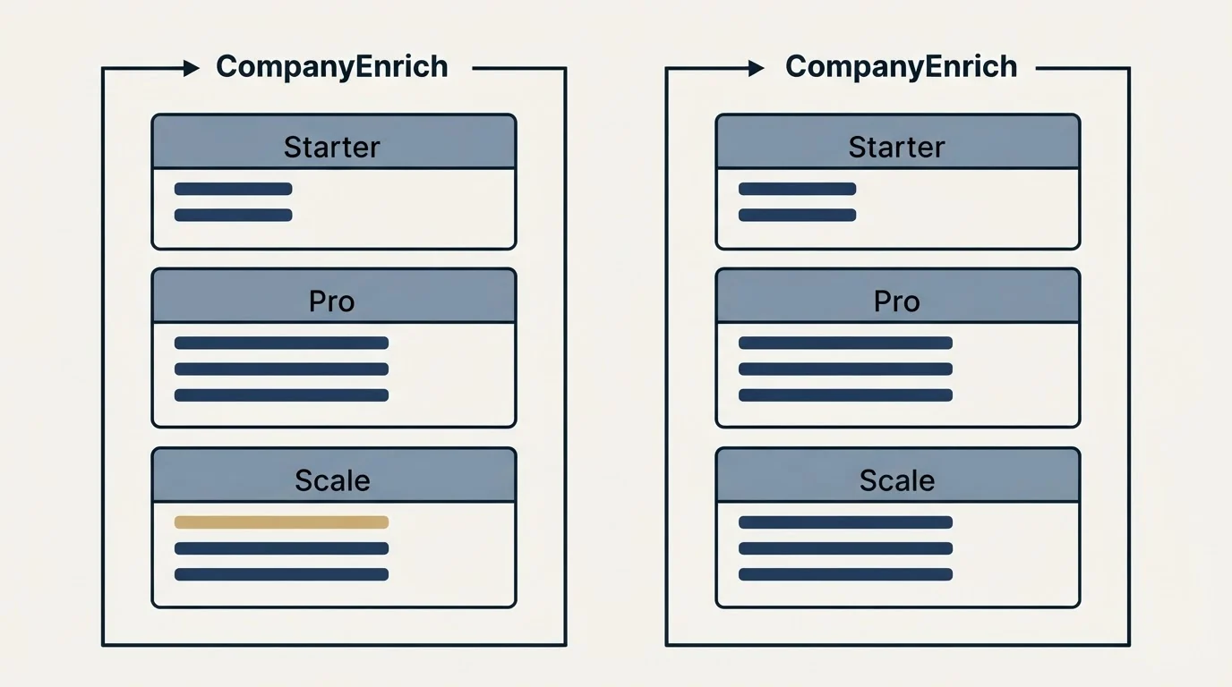 Pricing panels: Pricing Comparison (CompanyEnrich, Starter, Pro, Scale)