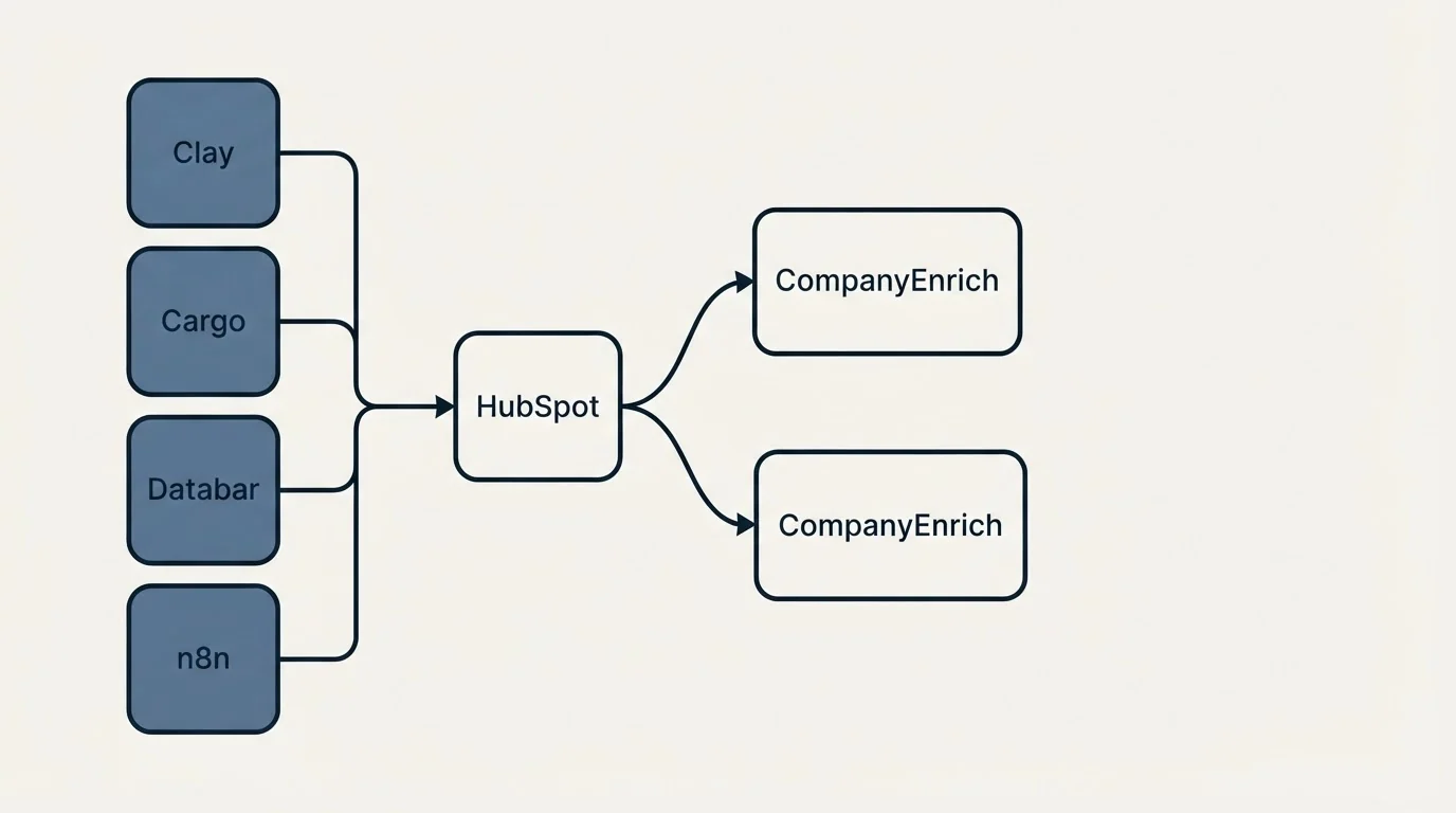 Integration schematic: Integration Ecosystem (CompanyEnrich, HubSpot, Clay, Cargo)
