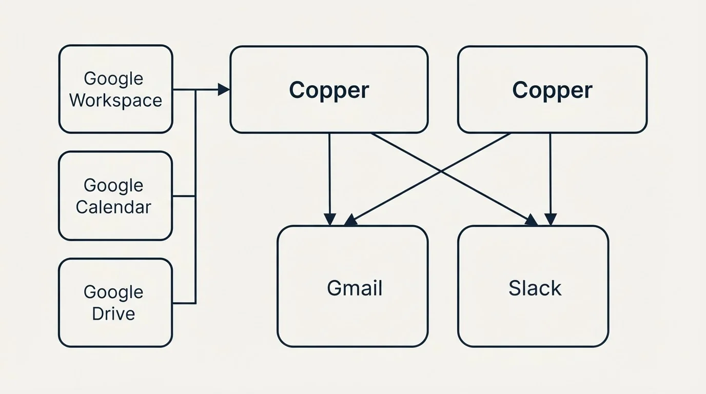 Integration grid: Integration Ecosystem (Copper, Gmail, Slack, Google Workspace)