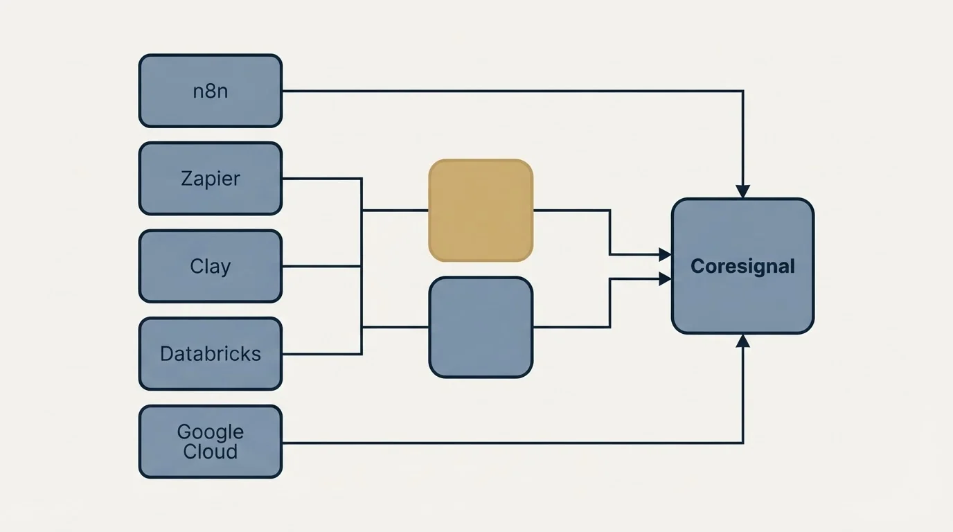 Integration schematic: Integration Ecosystem (Coresignal, n8n, Zapier, Clay)