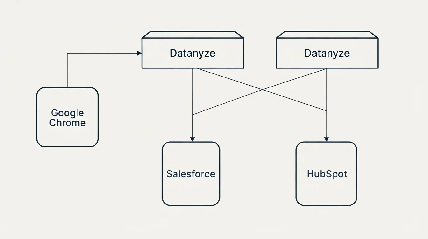 Integration grid: Integration Ecosystem (Datanyze, Salesforce, HubSpot, Google Chrome)