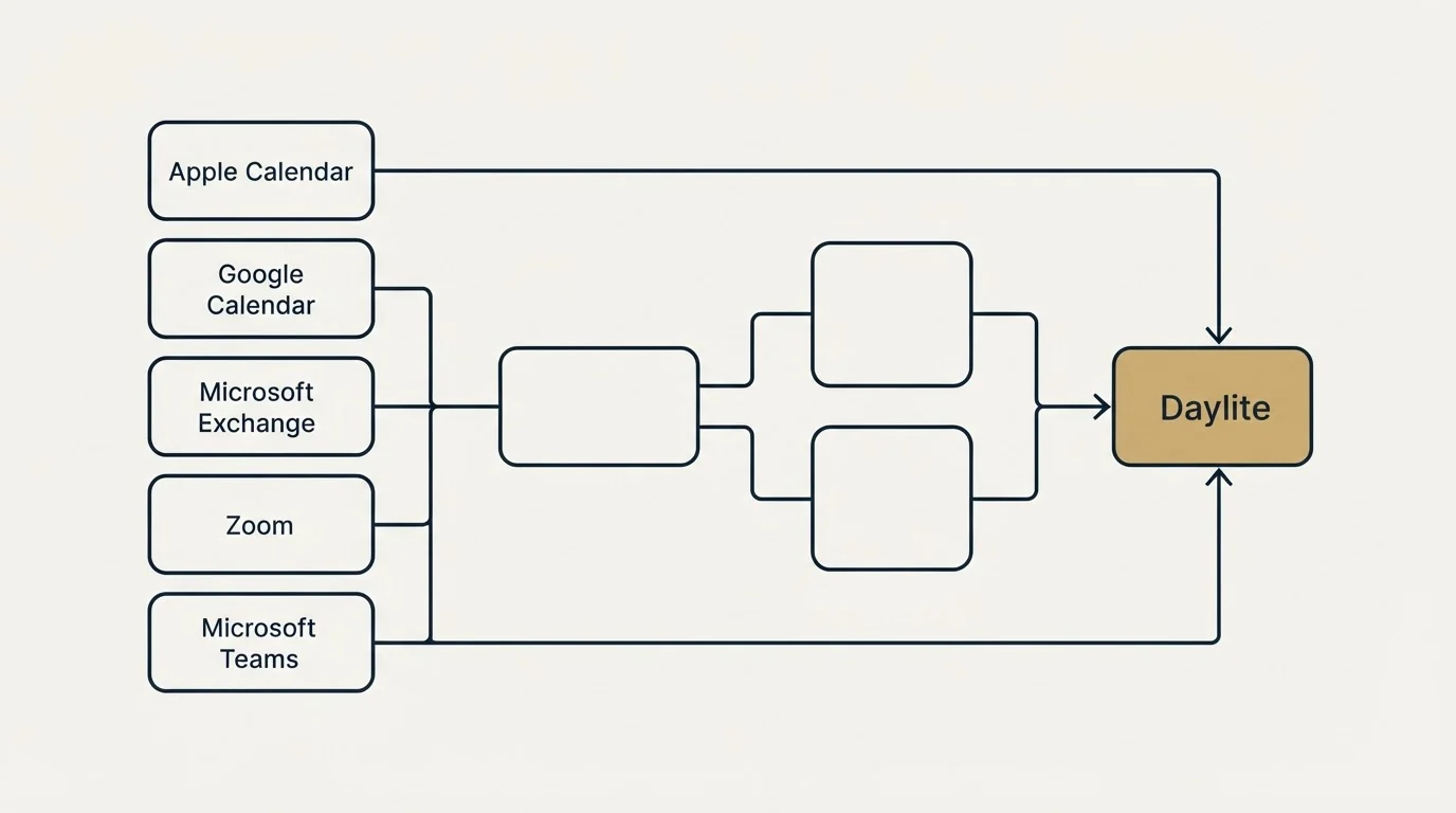 Integration schematic: Integration Ecosystem (Daylite, Apple Calendar, Google Calendar, Microsoft Exchange)