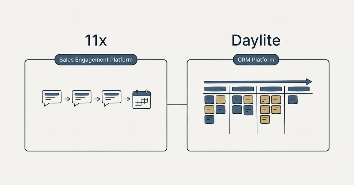 Side-by-side panels: 11x vs Daylite (Sales Engagement Platform, CRM Platform)