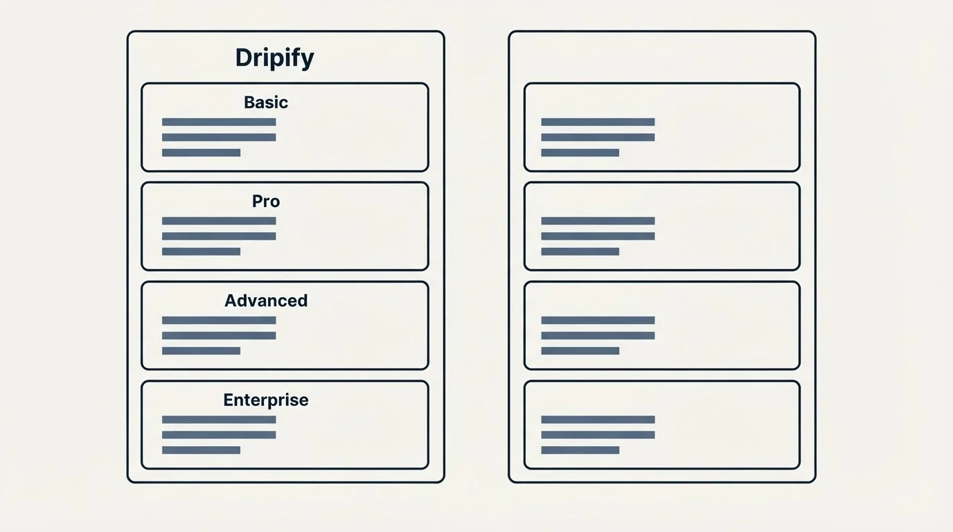 Pricing panels: Pricing Comparison (Dripify, Basic, Pro, Advanced)