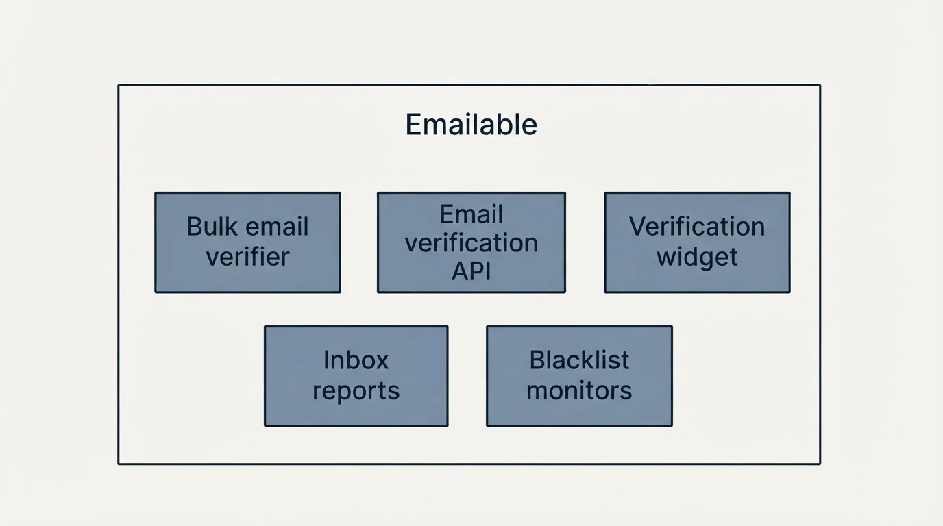 Feature grid: Features Breakdown (Emailable, Bulk email verifier, Email verification API, Verification widget)