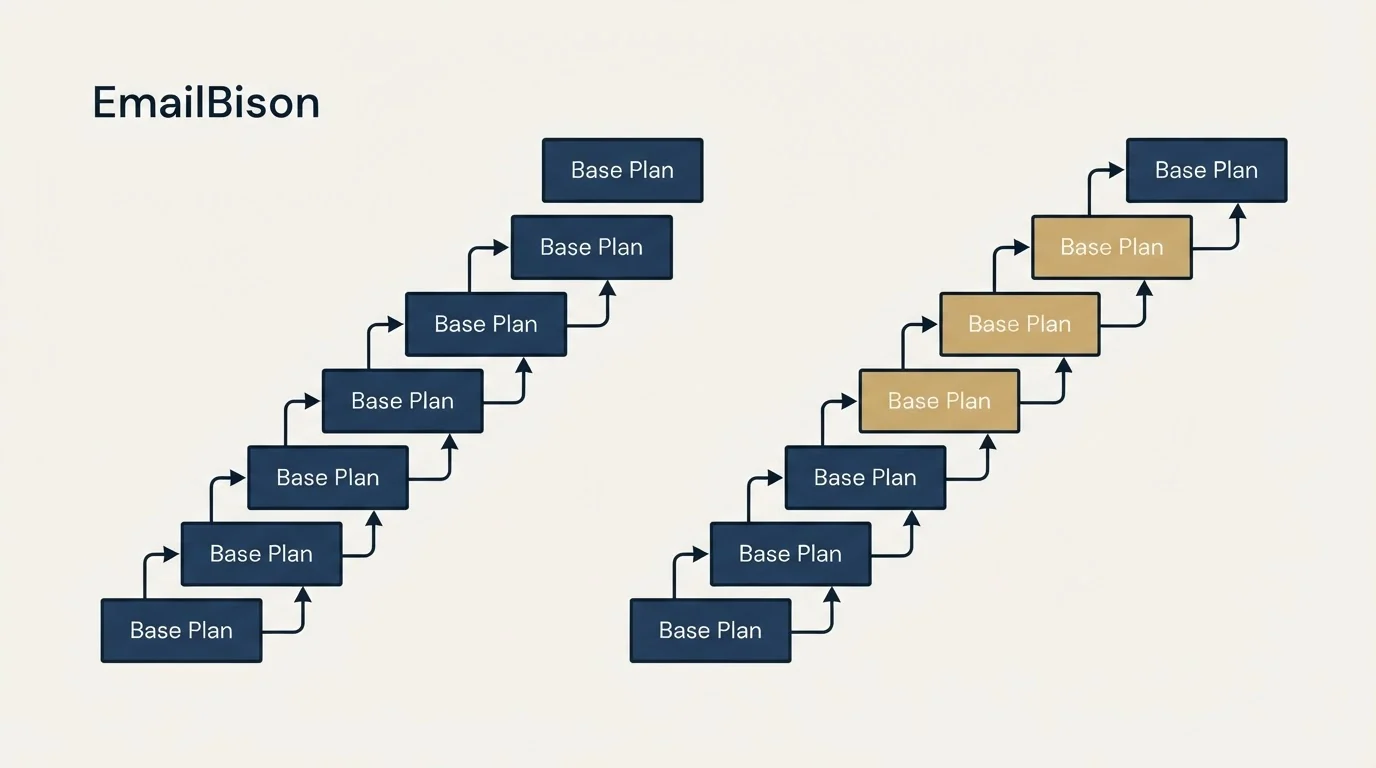 Pricing ladder: Pricing Comparison (EmailBison, Base Plan)