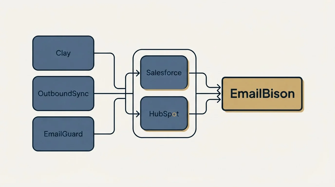 Integration schematic: Integration Ecosystem (EmailBison, Salesforce, HubSpot, Clay)
