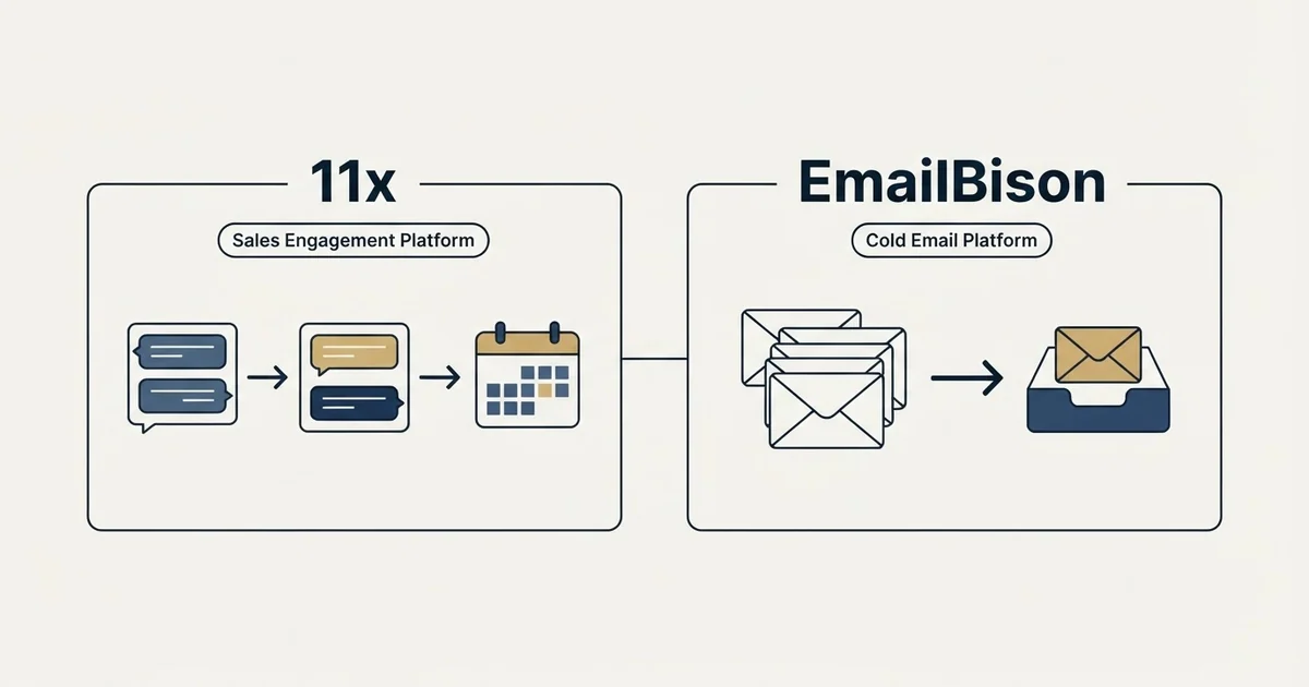 Side-by-side panels: 11x vs EmailBison (Sales Engagement Platform, Cold Email Platform)