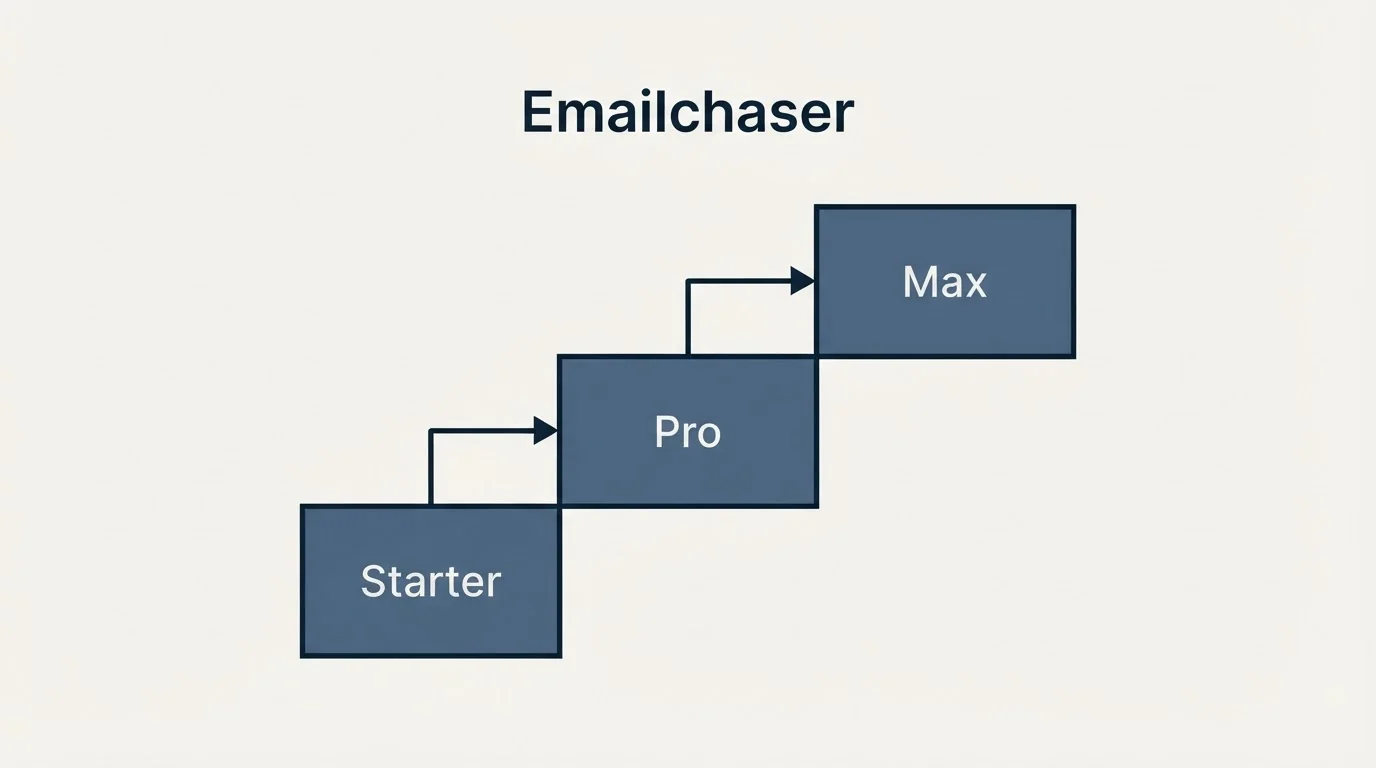 Pricing ladder: Pricing Comparison (Emailchaser, Starter, Pro, Max)