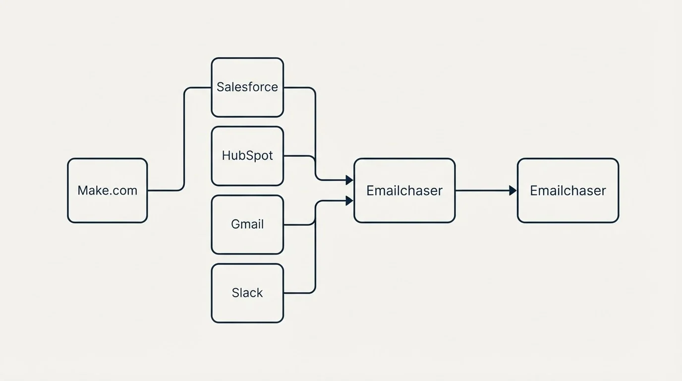 Integration schematic: Integration Ecosystem (Emailchaser, Salesforce, HubSpot, Gmail)