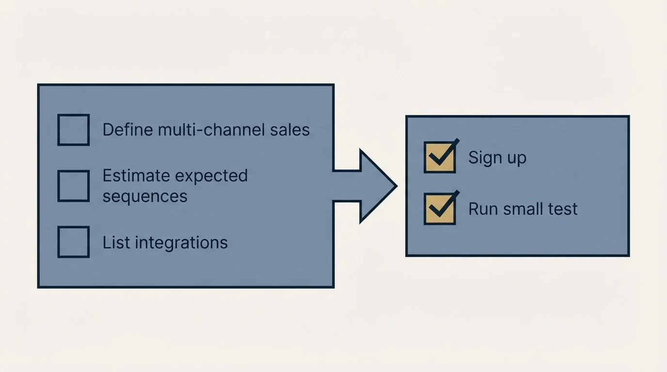 Before-and-after steps: Getting Started Checklist (Define multi-channel sales, Estimate expected sequences, List integrations, Sign up)