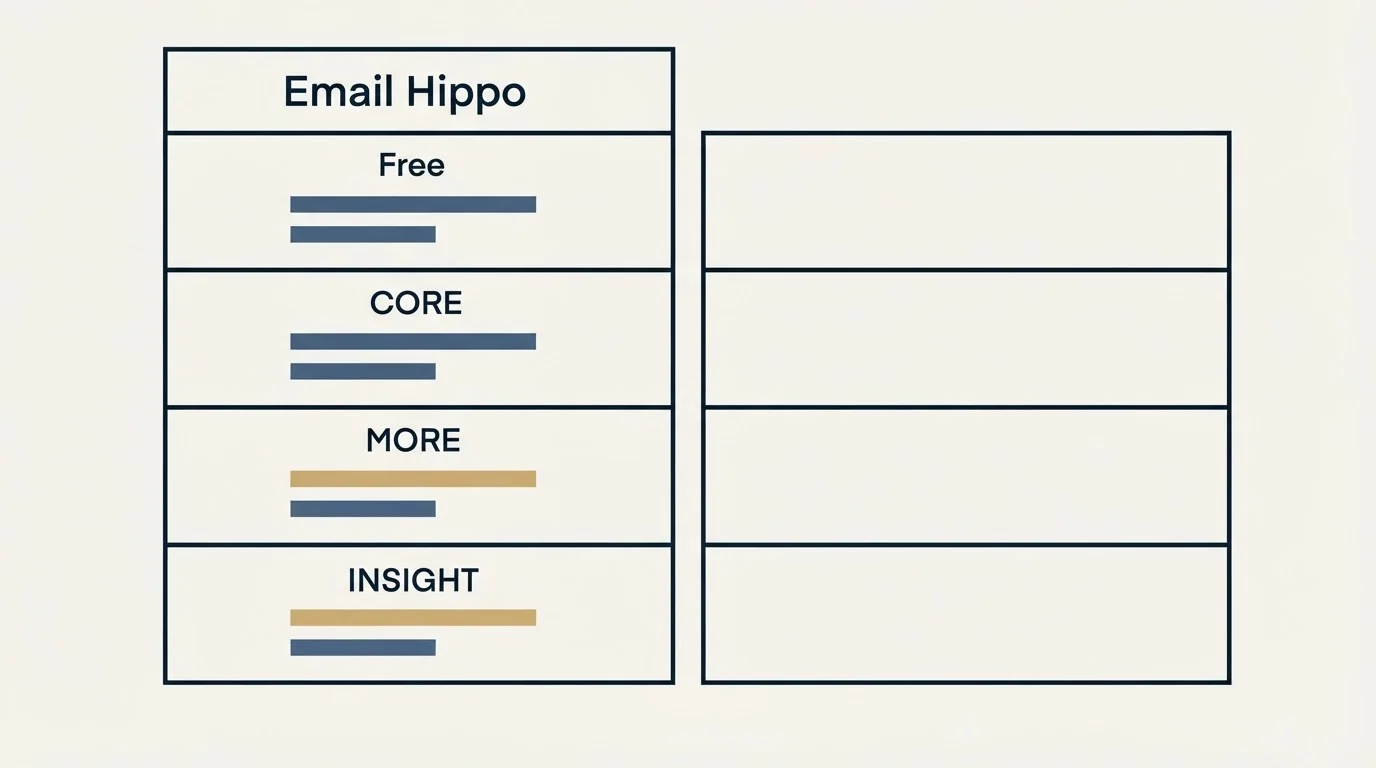 Pricing table: Pricing Comparison (Email Hippo, Free, CORE, MORE)