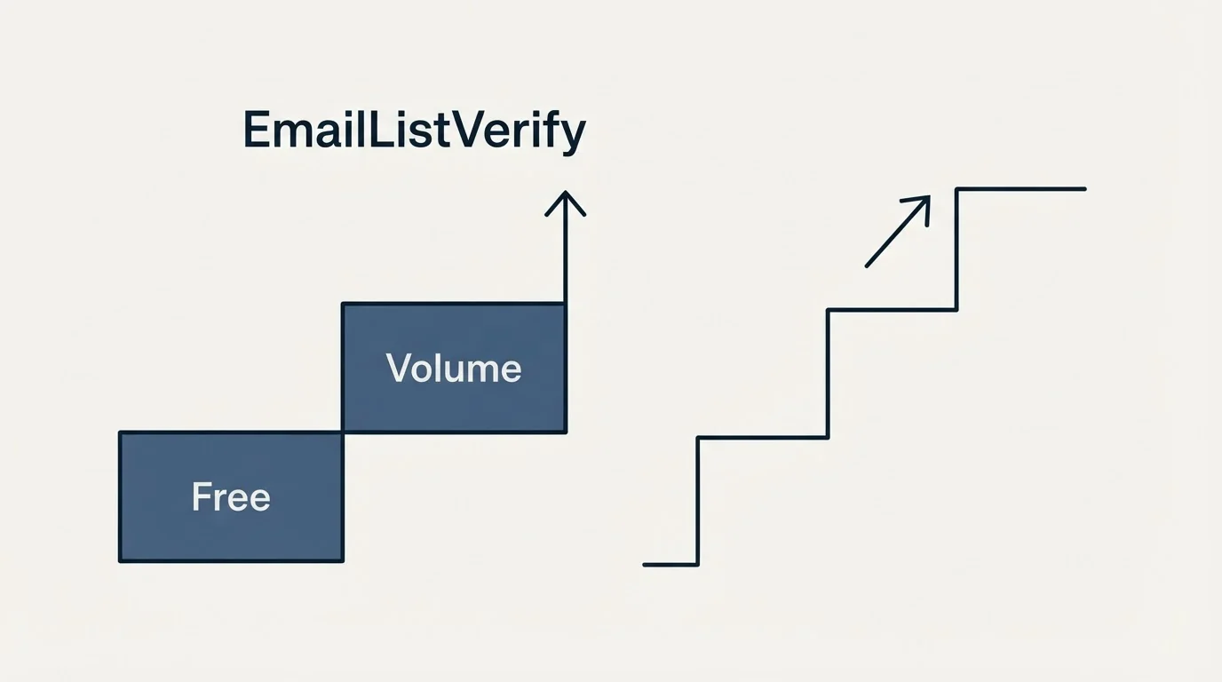 Pricing ladder: Pricing Comparison (EmailListVerify, Free, Volume)