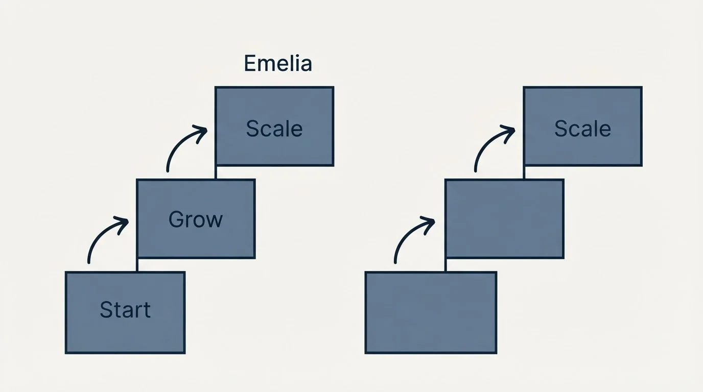 Pricing ladder: Pricing Comparison (Emelia, Start, Grow, Scale)