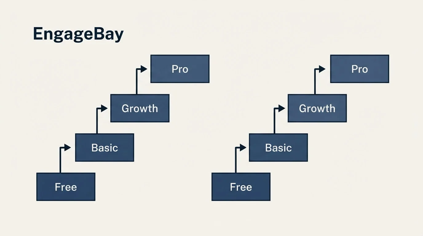 Pricing ladder: Pricing Comparison (EngageBay, Free, Basic, Growth)