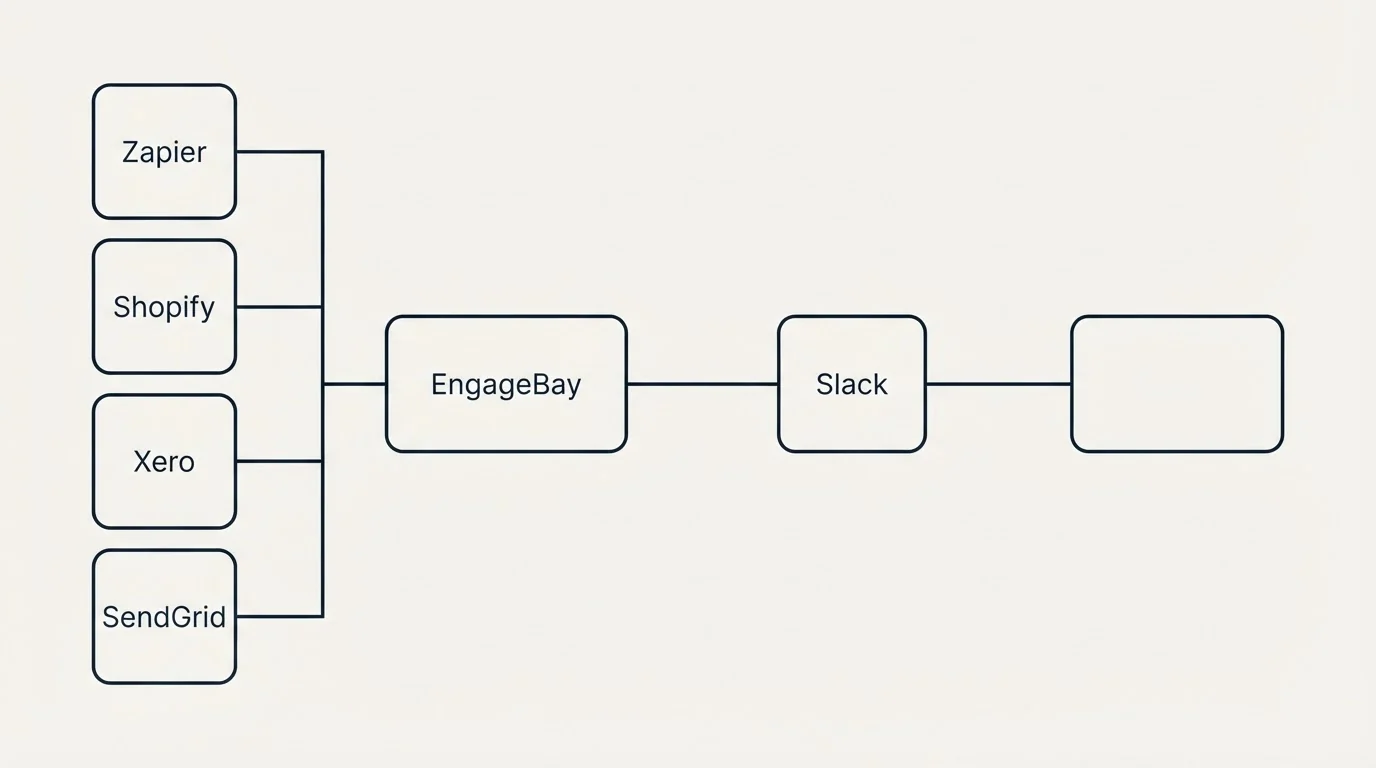 Integration flow: Integration Ecosystem (EngageBay, Slack, Zapier, Shopify)