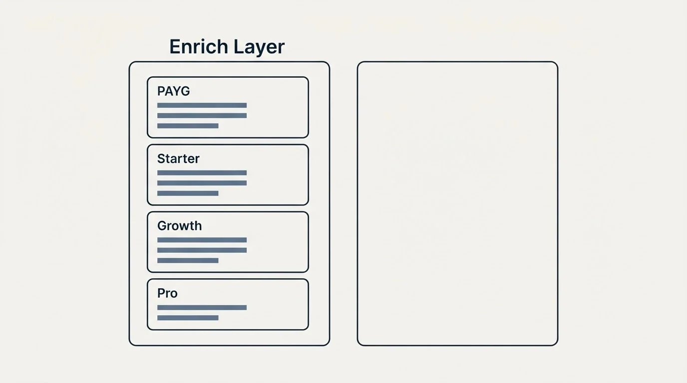 Pricing panels: Pricing Comparison (Enrich Layer, PAYG, Starter, Growth)