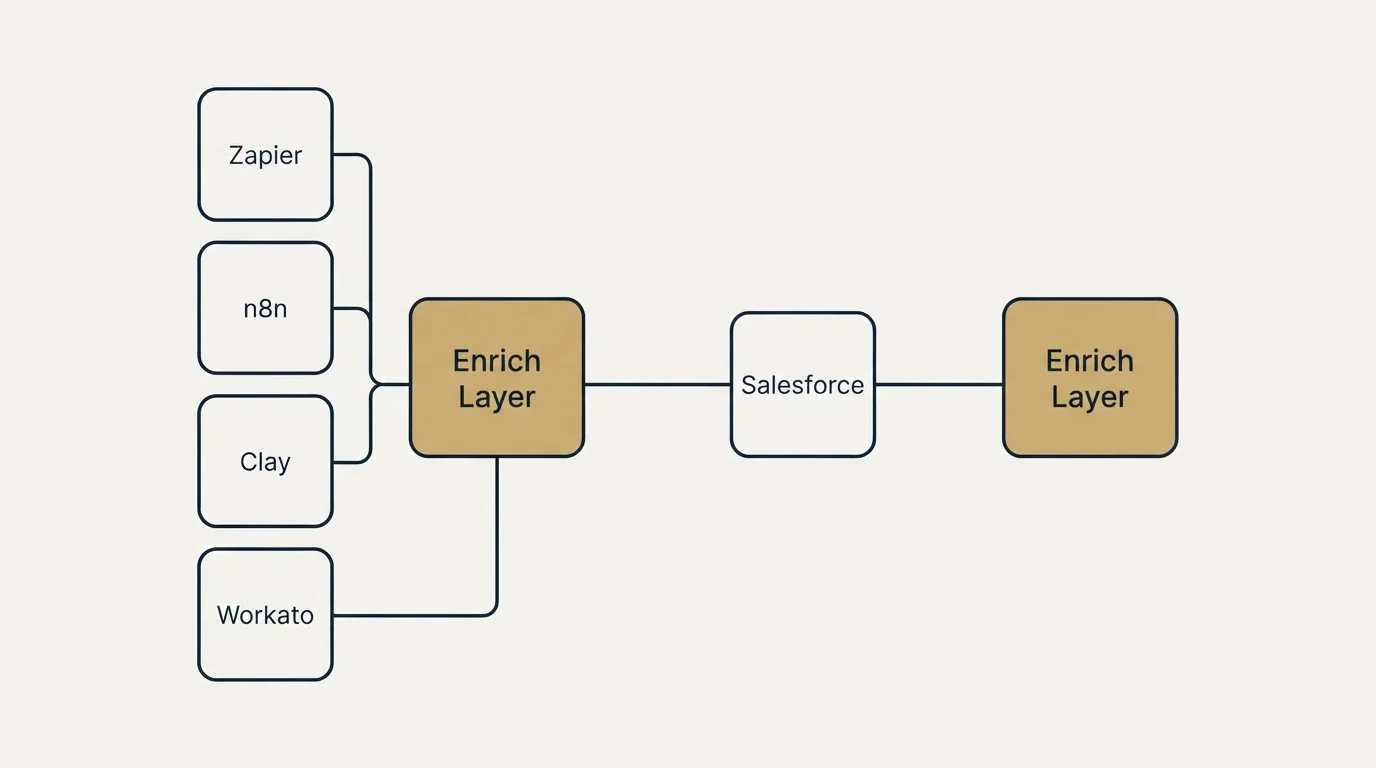 Integration schematic: Integration Ecosystem (Enrich Layer, Salesforce, Zapier, n8n)