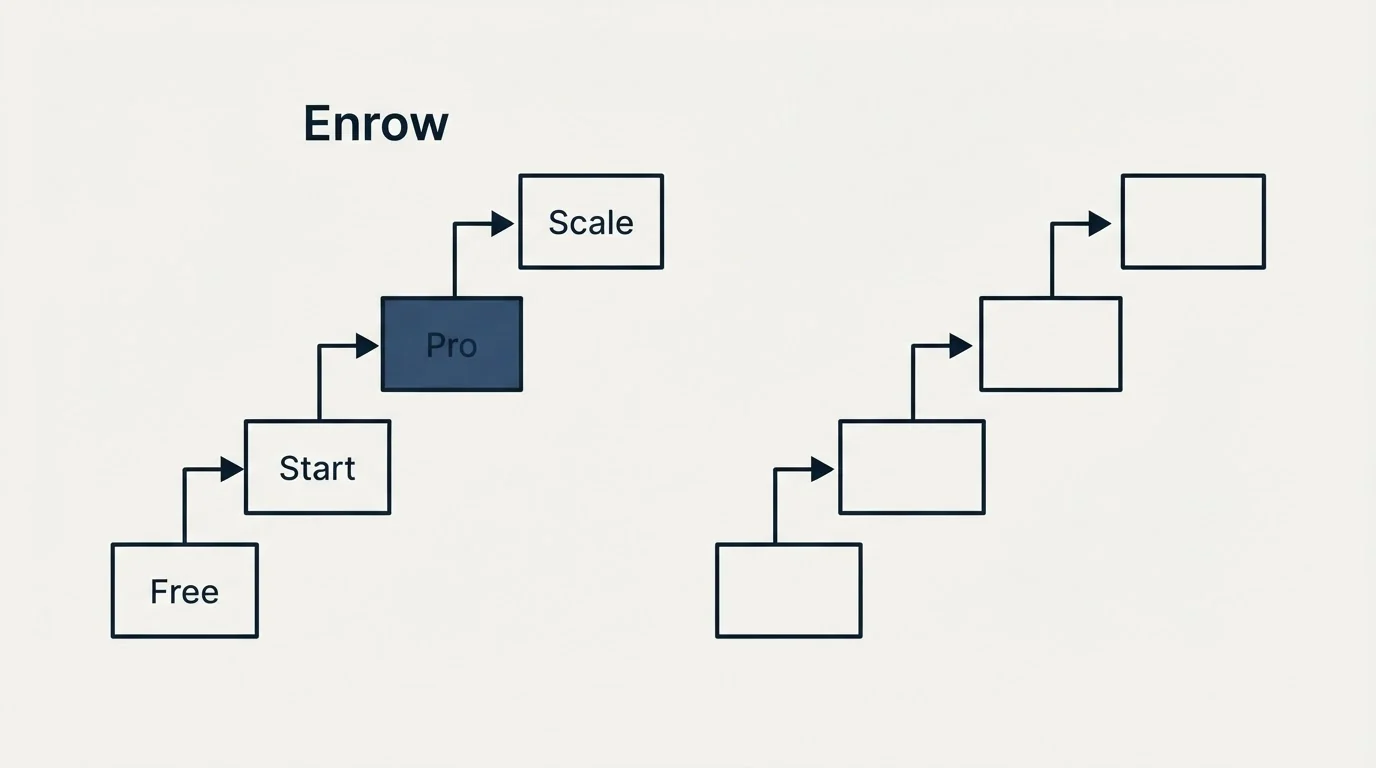 Pricing ladder: Pricing Comparison (Enrow, Free, Start, Pro)