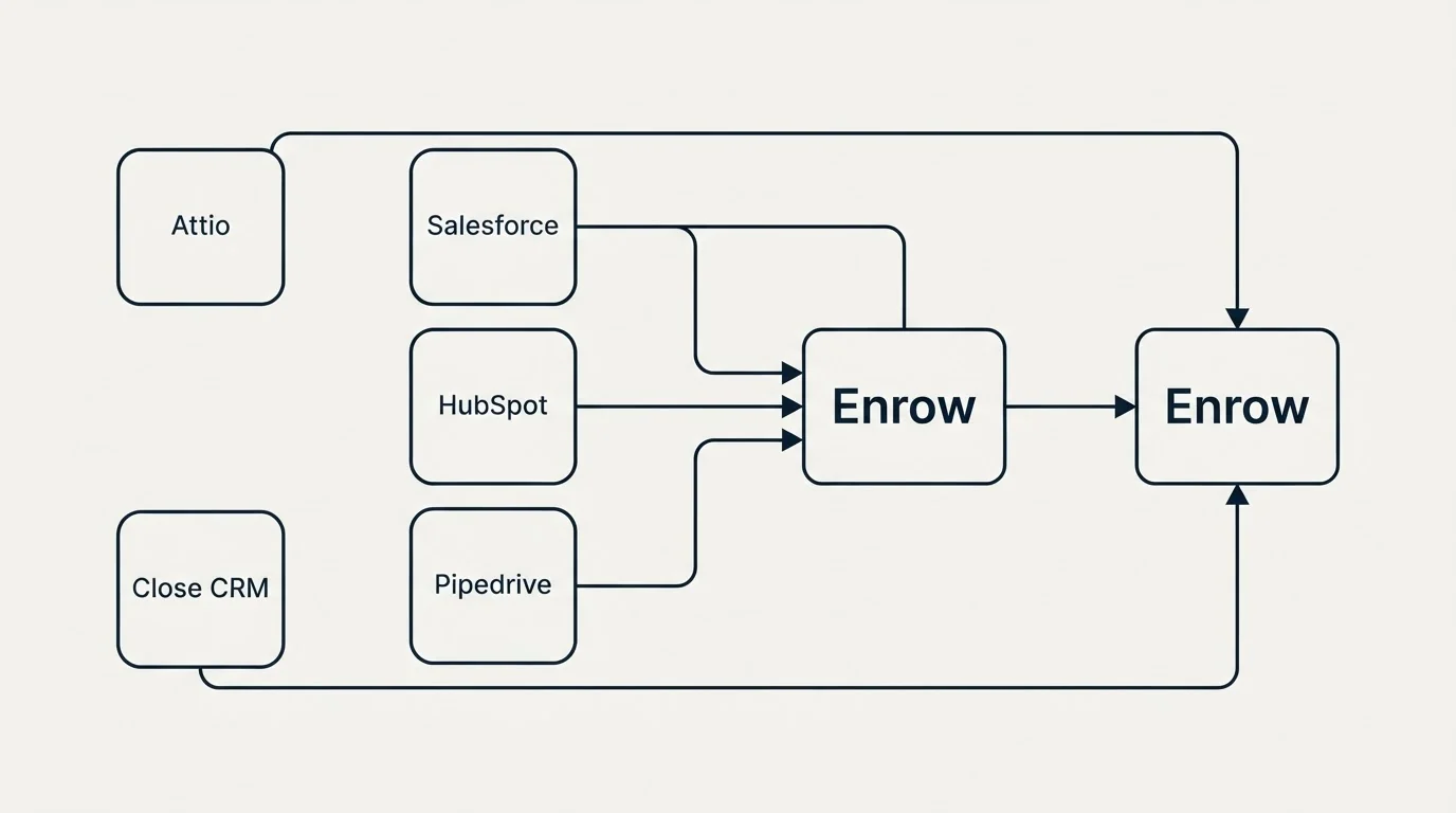 Integration schematic: Integration Ecosystem (Enrow, Salesforce, HubSpot, Pipedrive)