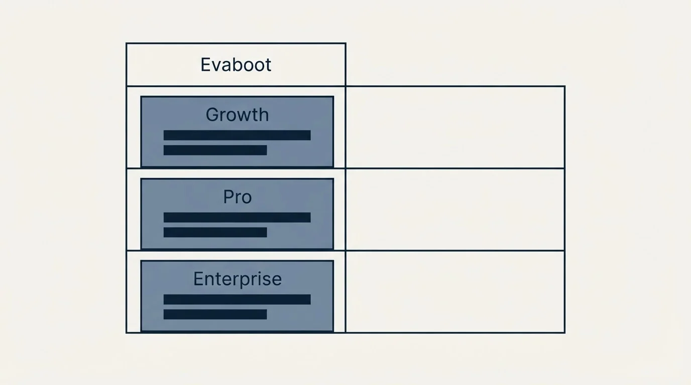 Pricing table: Pricing Comparison (Evaboot, Growth, Pro, Enterprise)