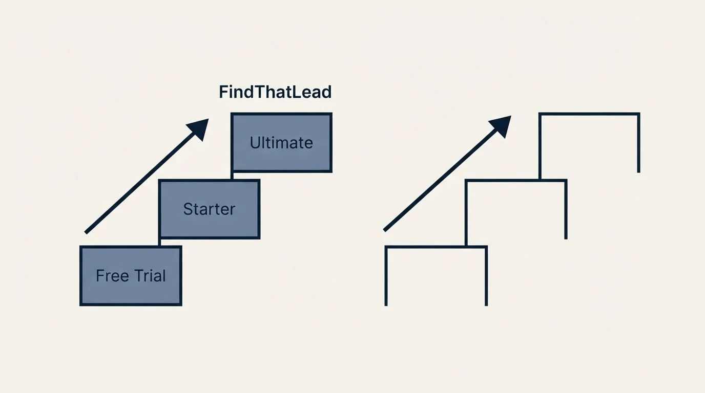 Pricing ladder: Pricing Comparison (FindThatLead, Free Trial, Starter, Ultimate)