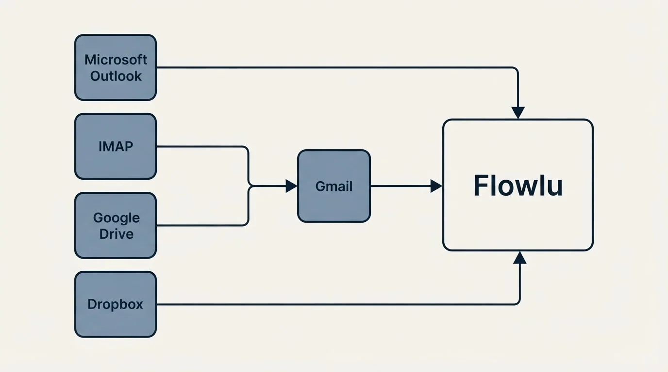 Integration schematic: Integration Ecosystem (Flowlu, Gmail, Microsoft Outlook, IMAP)