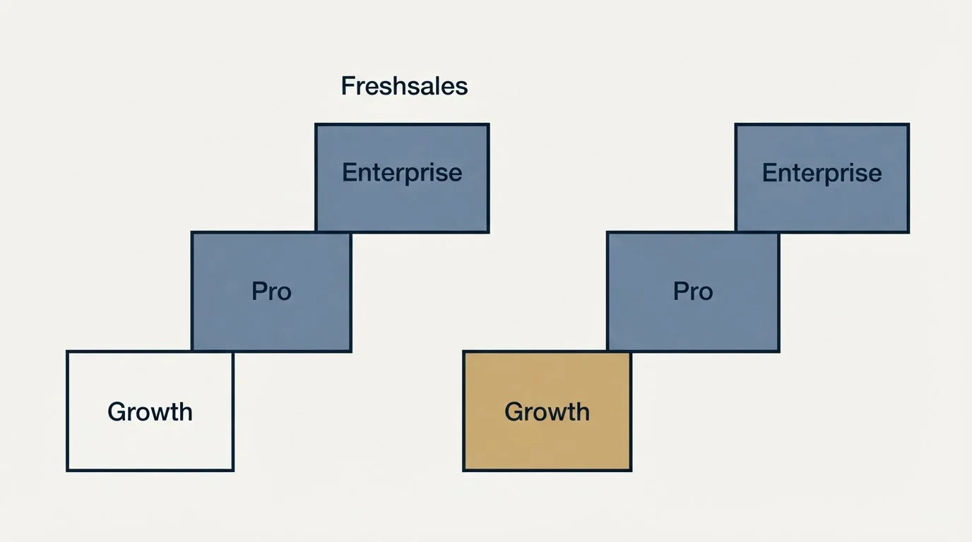 Pricing ladder: Pricing Comparison (Freshsales, Growth, Pro, Enterprise)