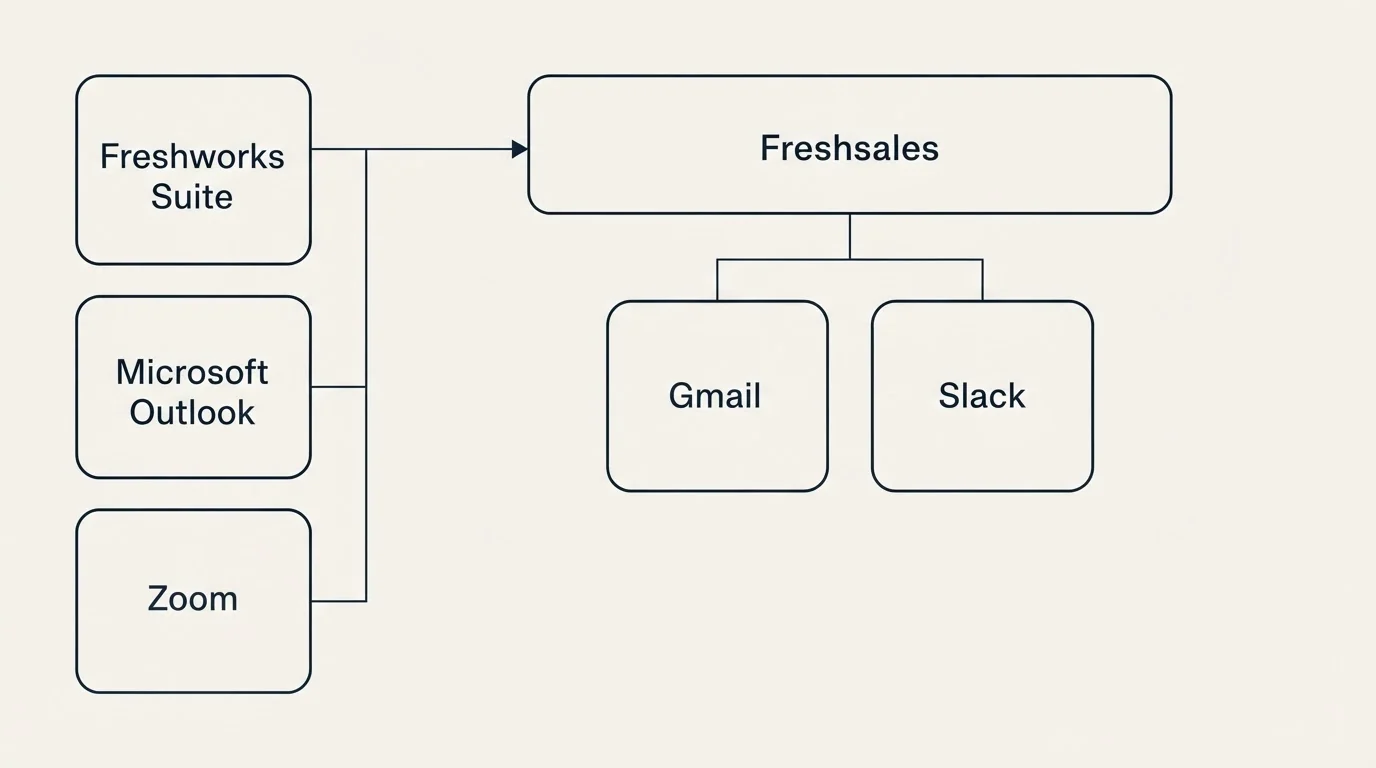 Integration grid: Integration Ecosystem (Freshsales, Gmail, Slack, Freshworks Suite)