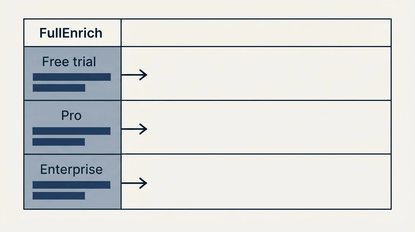 Pricing table: Pricing Comparison (FullEnrich, Free trial, Pro, Enterprise)