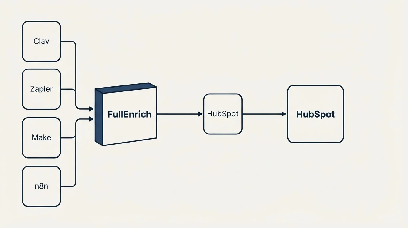 Integration flow: Integration Ecosystem (FullEnrich, HubSpot, Clay, Zapier)