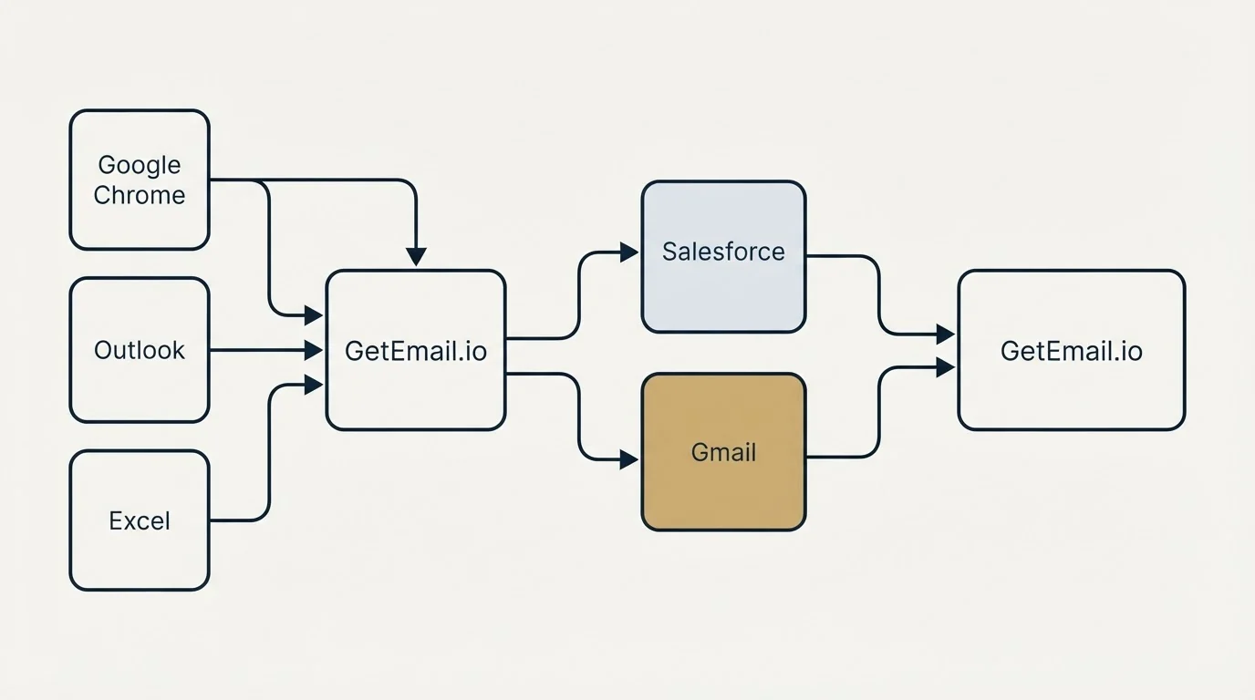 Integration schematic: Integration Ecosystem (GetEmail.io, Salesforce, Gmail, Google Chrome)