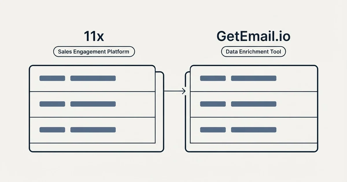 Side-by-side panels: 11x vs GetEmail.io (Sales Engagement Platform, Data Enrichment Tool)