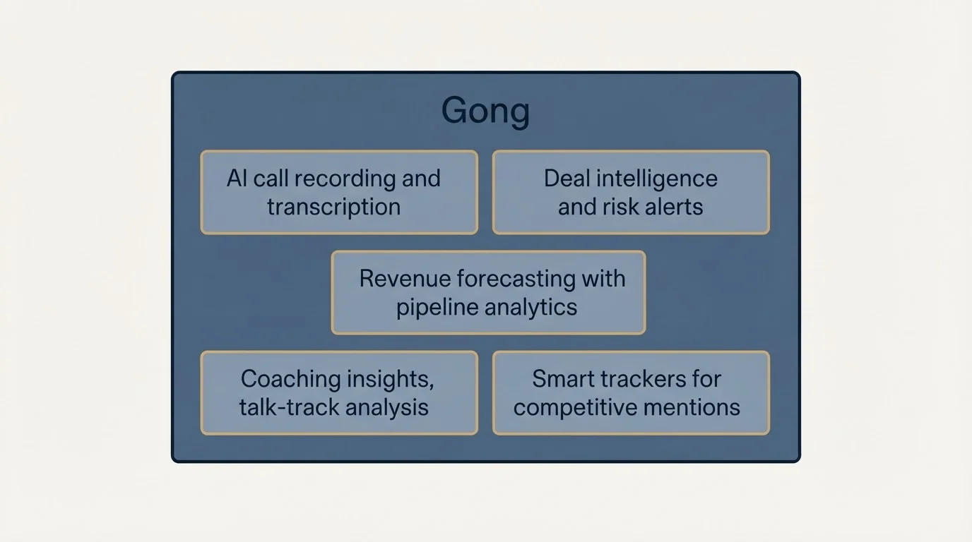 Feature grid: Features Breakdown (Gong, AI call recording and transcription, Deal intelligence and risk alerts, Revenue forecasting with pipeline analytics)