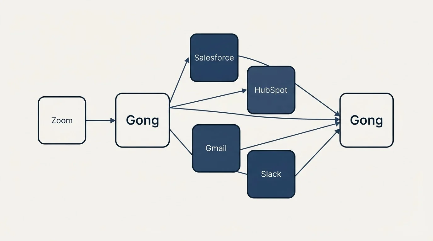 Integration schematic: Integration Ecosystem (Gong, Salesforce, HubSpot, Gmail)