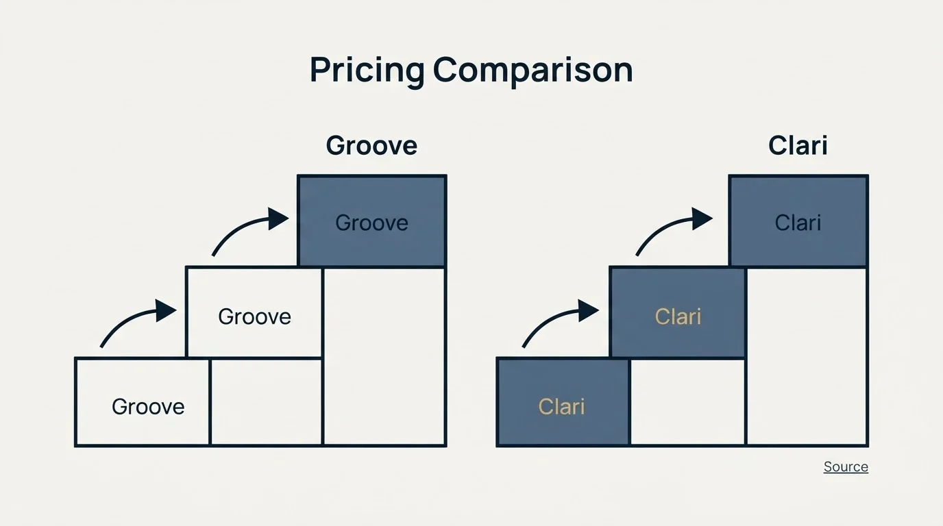 Pricing ladder: Pricing Comparison (Groove, Source, Clari, Pricing Comparison)